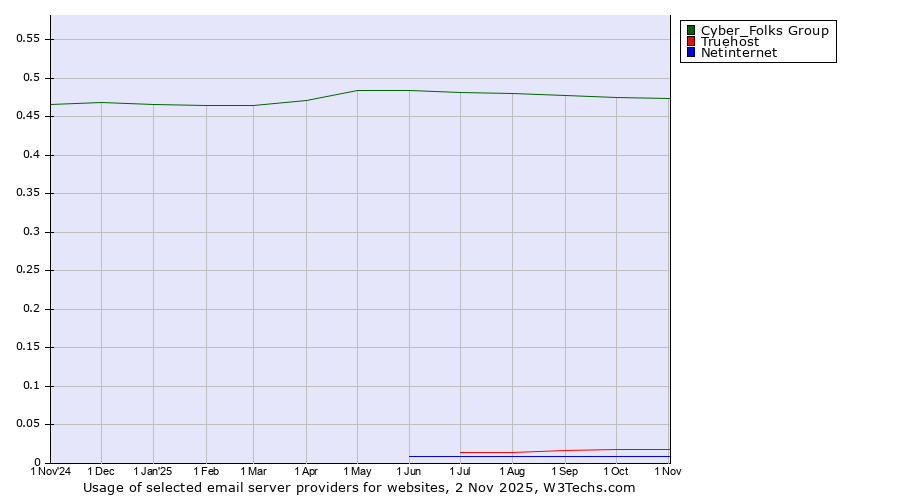Historical trends in the usage of Cyber_Folks Group vs. Truehost vs. Netinternet