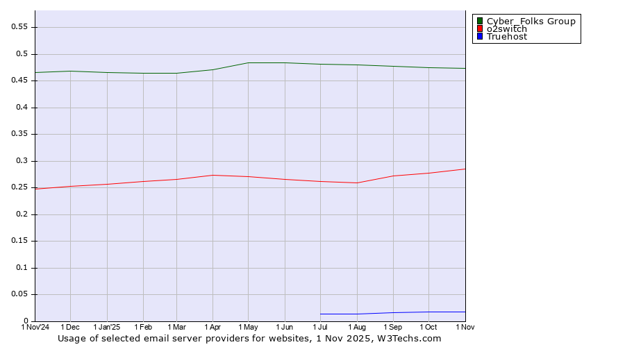 Historical trends in the usage of Cyber_Folks Group vs. o2switch vs. Truehost
