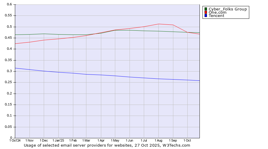 Historical trends in the usage of Cyber_Folks Group vs. One.com vs. Tencent