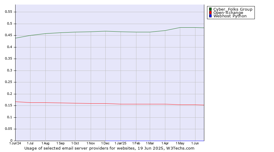 Historical trends in the usage of Cyber_Folks Group vs. Open-Xchange vs. Webhost Python