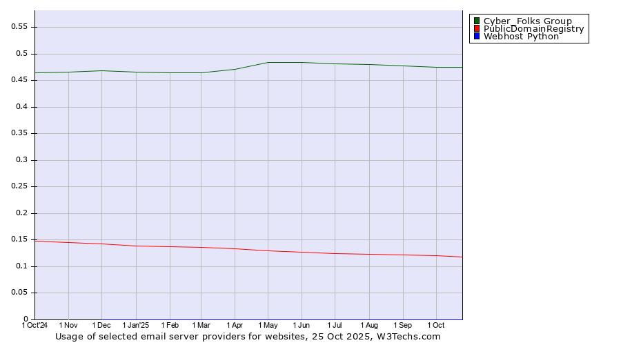 Historical trends in the usage of Cyber_Folks Group vs. PublicDomainRegistry vs. Webhost Python