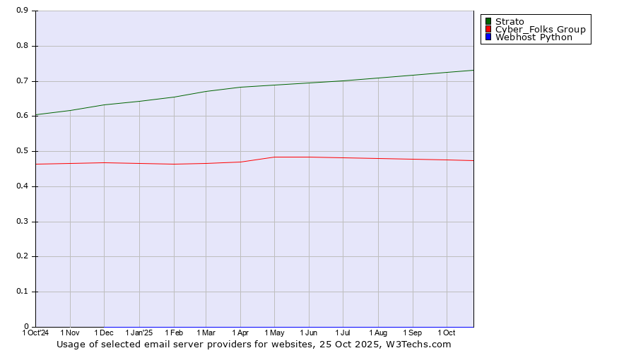Historical trends in the usage of Strato vs. Cyber_Folks Group vs. Webhost Python