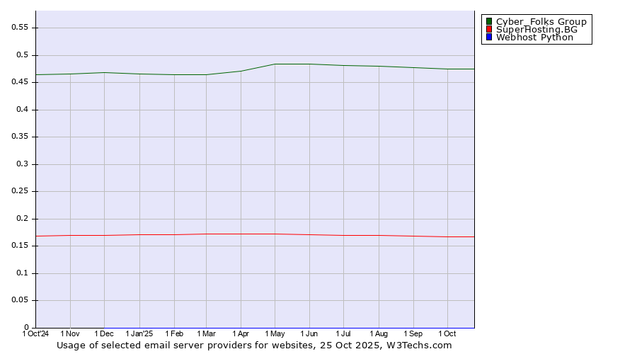 Historical trends in the usage of Cyber_Folks Group vs. SuperHosting.BG vs. Webhost Python