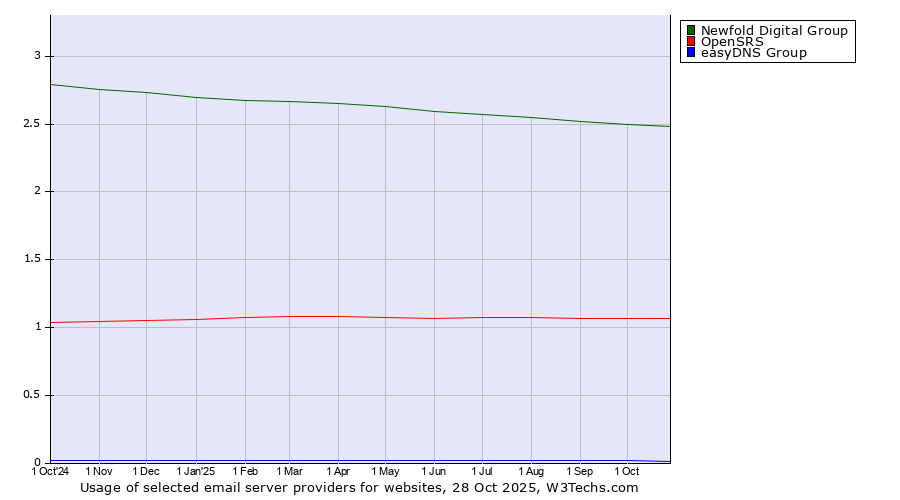Historical trends in the usage of Newfold Digital Group vs. OpenSRS vs. easyDNS Group