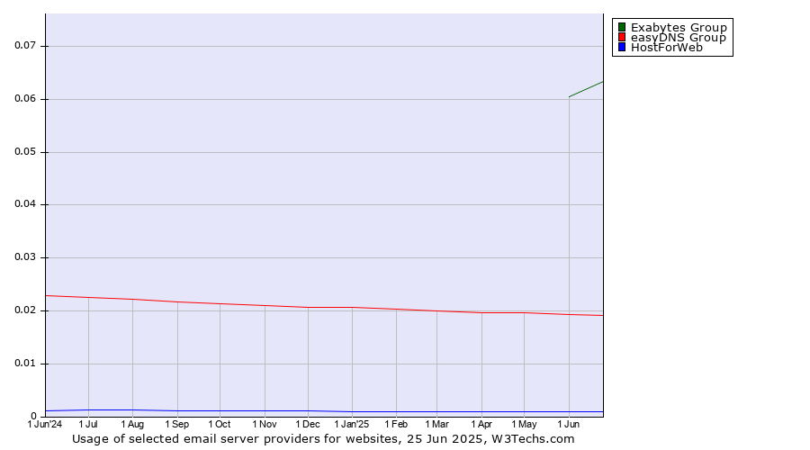 Historical trends in the usage of Exabytes Group vs. easyDNS Group vs. HostForWeb