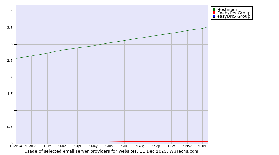 Historical trends in the usage of Hostinger vs. Exabytes Group vs. easyDNS Group