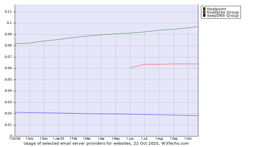 Historical trends in the usage of Hostpoint vs. Exabytes Group vs. easyDNS Group