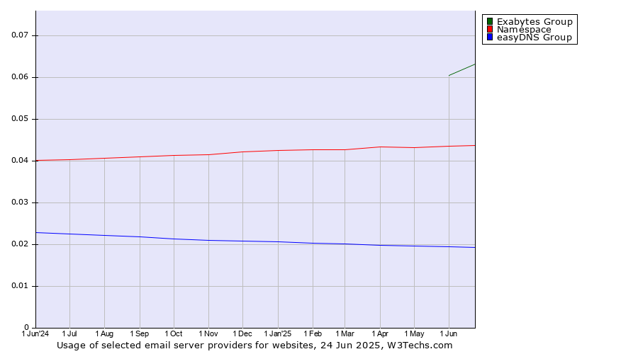 Historical trends in the usage of Exabytes Group vs. Namespace vs. easyDNS Group