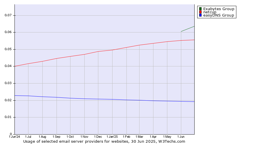Historical trends in the usage of Exabytes Group vs. netcup vs. easyDNS Group