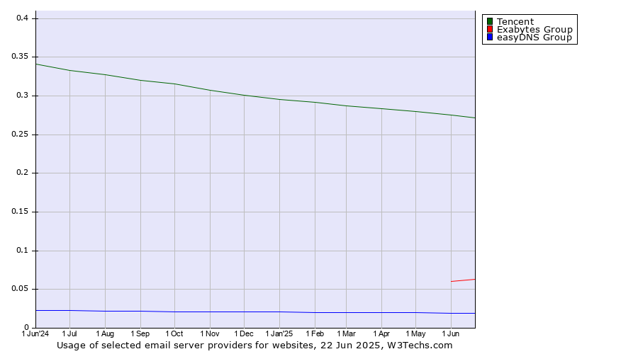 Historical trends in the usage of Tencent vs. Exabytes Group vs. easyDNS Group