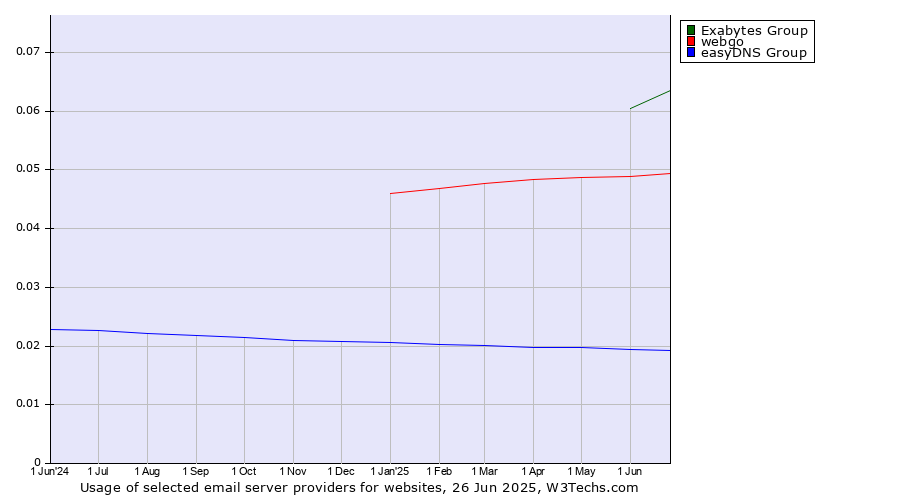 Historical trends in the usage of Exabytes Group vs. webgo vs. easyDNS Group