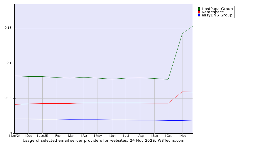Historical trends in the usage of HostPapa Group vs. Namespace vs. easyDNS Group