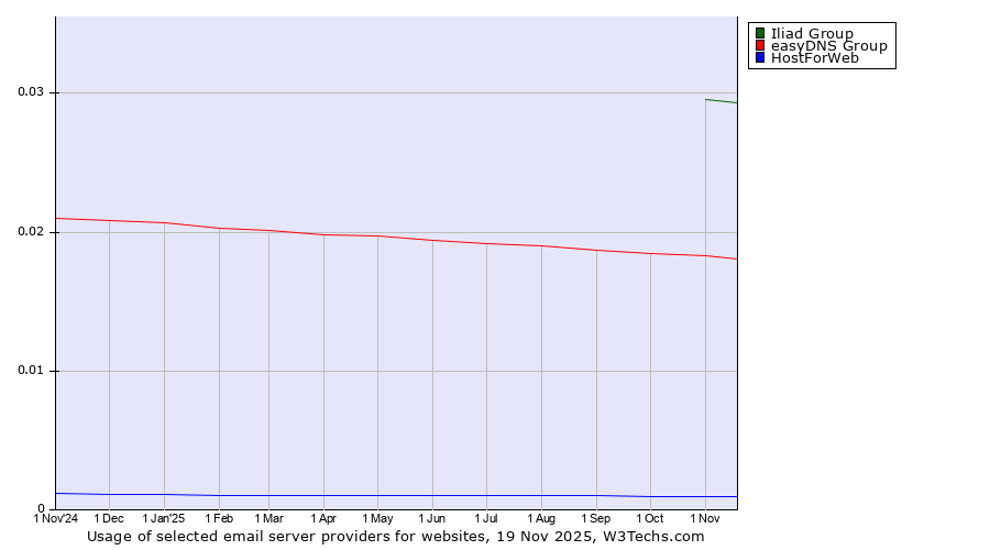 Historical trends in the usage of Iliad Group vs. easyDNS Group vs. HostForWeb