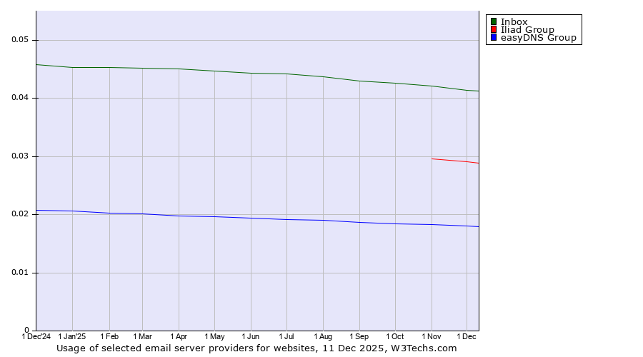 Historical trends in the usage of Inbox vs. Iliad Group vs. easyDNS Group
