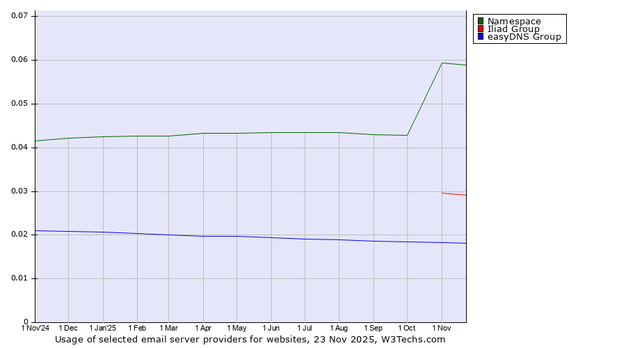 Historical trends in the usage of Namespace vs. Iliad Group vs. easyDNS Group