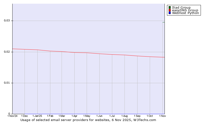 Historical trends in the usage of Iliad Group vs. easyDNS Group vs. Webhost Python