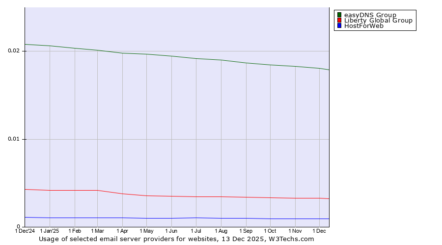 Historical trends in the usage of easyDNS Group vs. Liberty Global Group vs. HostForWeb