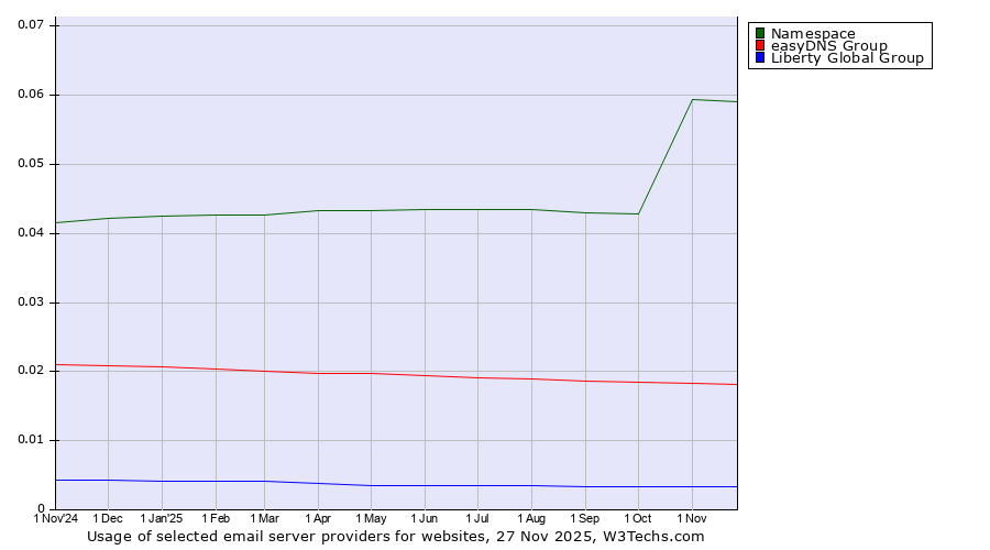 Historical trends in the usage of Namespace vs. easyDNS Group vs. Liberty Global Group