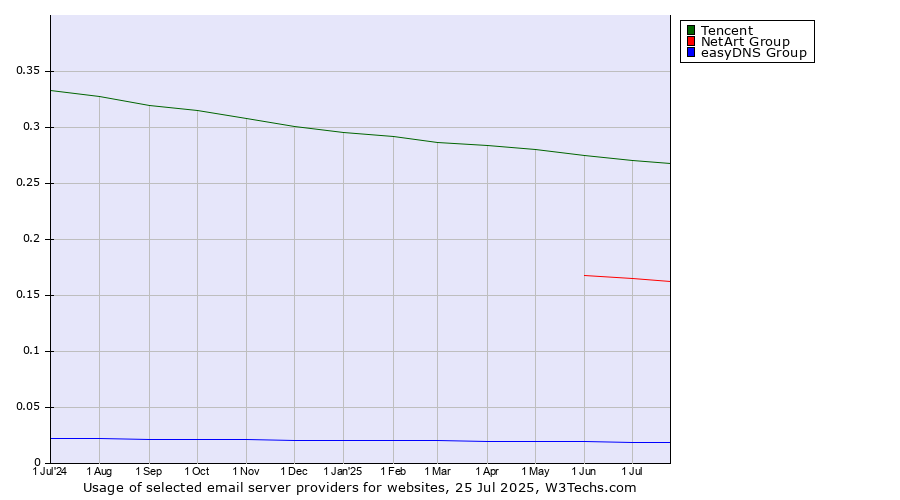 Historical trends in the usage of Tencent vs. NetArt Group vs. easyDNS Group