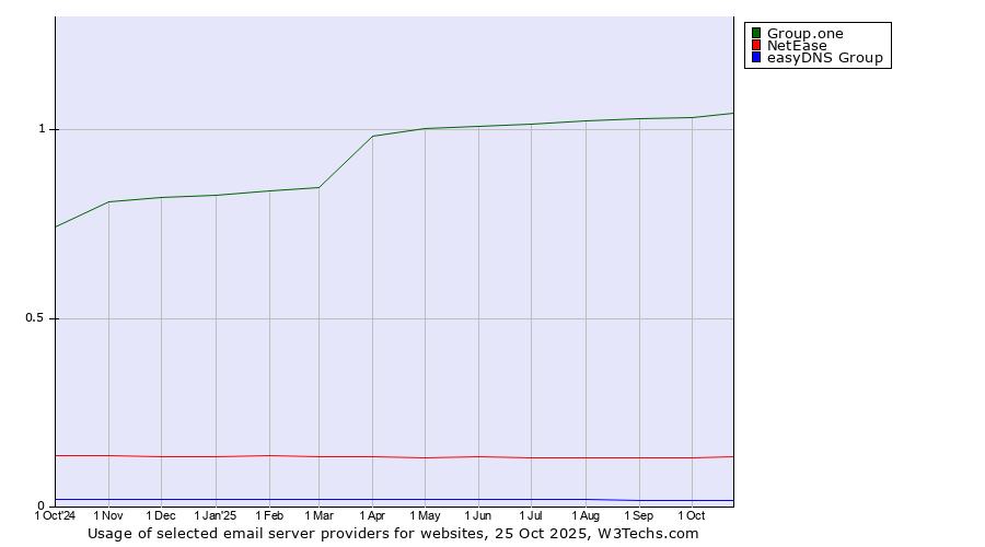 Historical trends in the usage of Group.one vs. NetEase vs. easyDNS Group