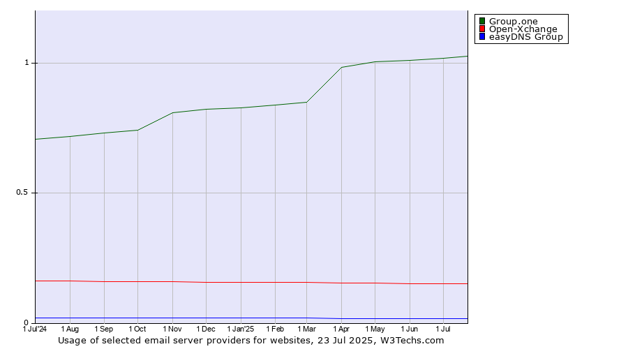 Historical trends in the usage of Group.one vs. Open-Xchange vs. easyDNS Group
