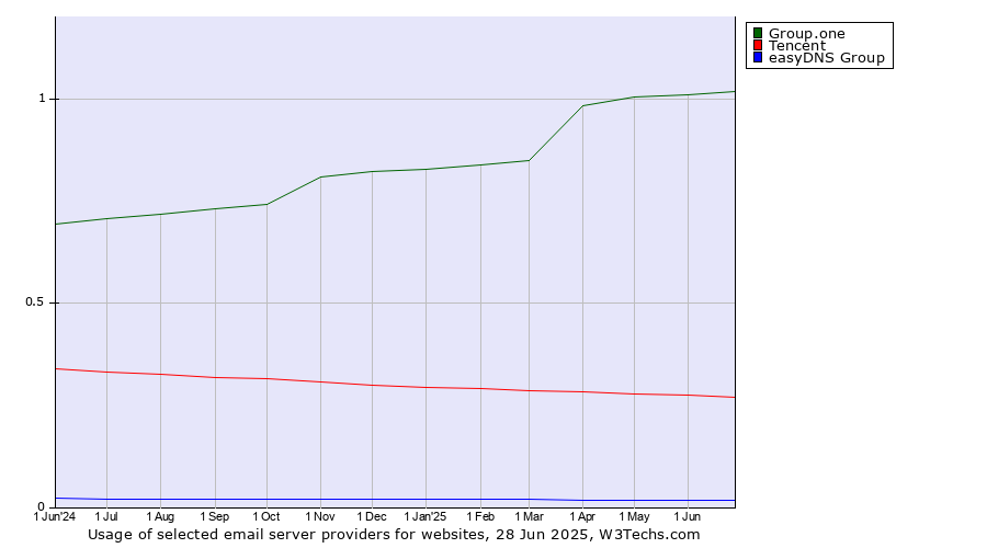 Historical trends in the usage of Group.one vs. Tencent vs. easyDNS Group