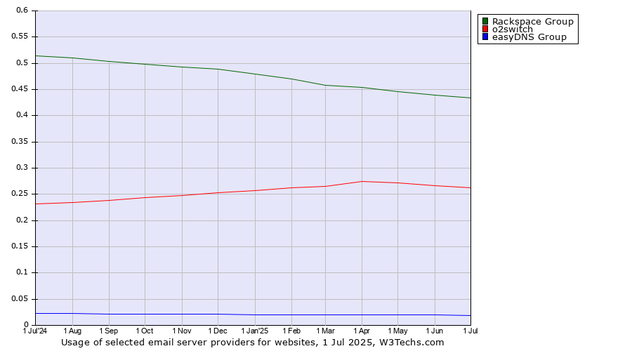 Historical trends in the usage of Rackspace Group vs. o2switch vs. easyDNS Group