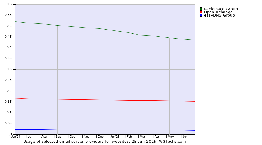Historical trends in the usage of Rackspace Group vs. Open-Xchange vs. easyDNS Group