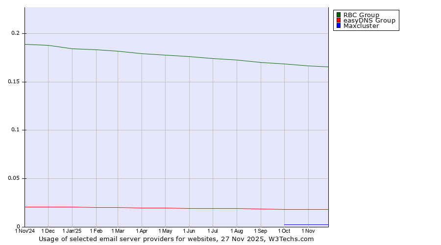 Historical trends in the usage of RBC Group vs. easyDNS Group vs. Maxcluster