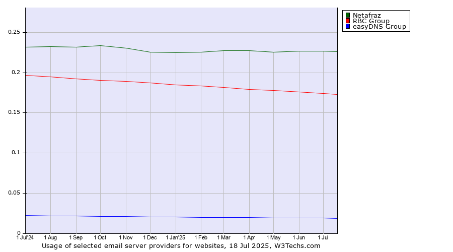 Historical trends in the usage of Netafraz vs. RBC Group vs. easyDNS Group