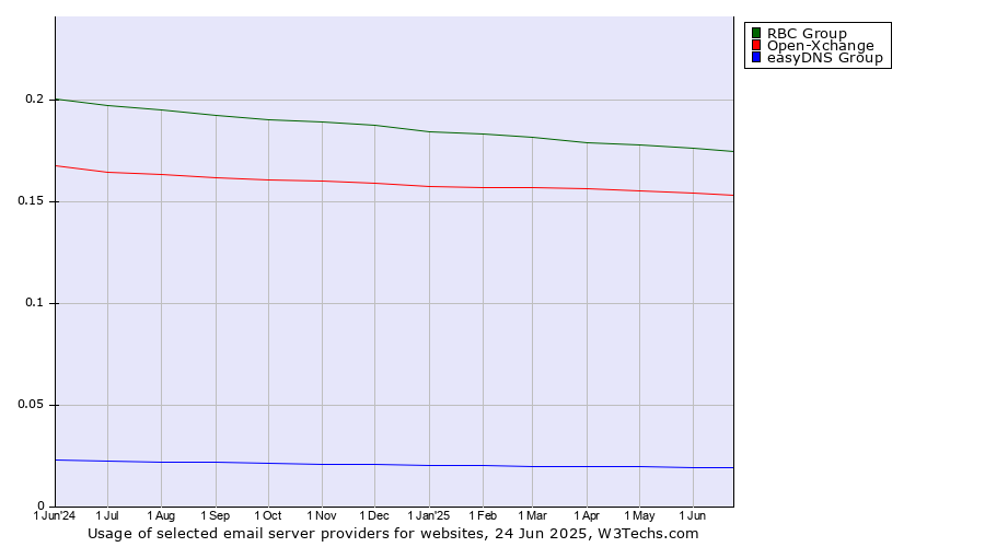 Historical trends in the usage of RBC Group vs. Open-Xchange vs. easyDNS Group