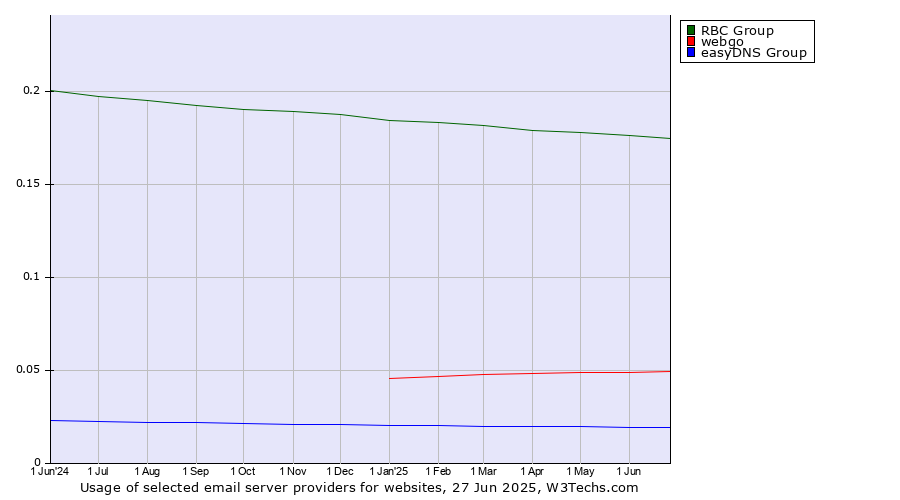 Historical trends in the usage of RBC Group vs. webgo vs. easyDNS Group