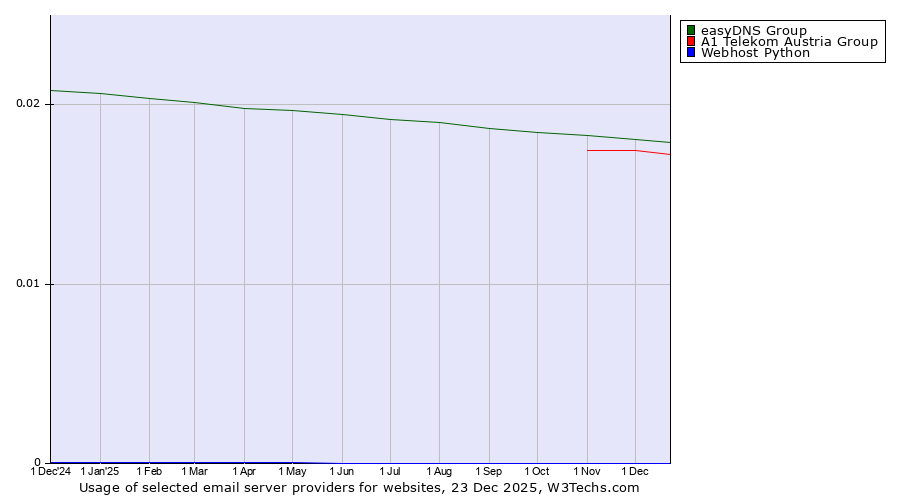 Historical trends in the usage of easyDNS Group vs. A1 Telekom Austria Group vs. Webhost Python