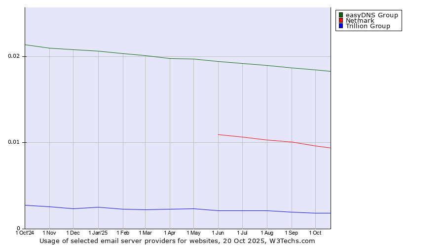 Historical trends in the usage of easyDNS Group vs. Netmark vs. Trillion Group