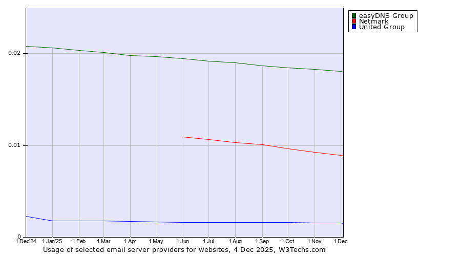 Historical trends in the usage of easyDNS Group vs. Netmark vs. United Group