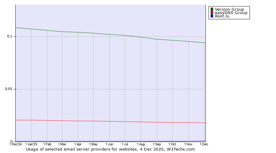 Historical trends in the usage of Verizon Group vs. easyDNS Group vs. Root.lu