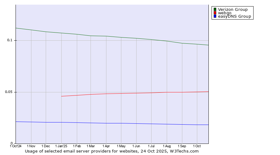 Historical trends in the usage of Verizon Group vs. webgo vs. easyDNS Group