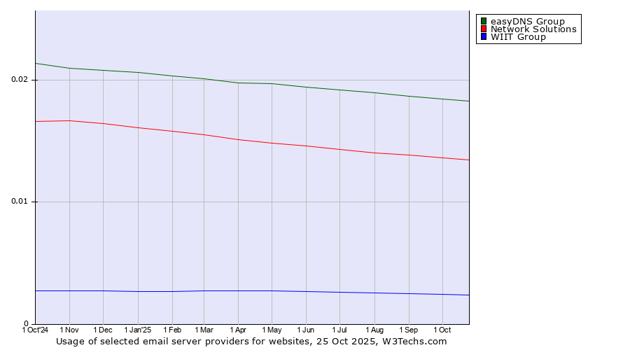 Historical trends in the usage of easyDNS Group vs. Network Solutions vs. WIIT Group