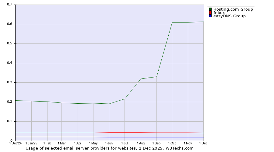 Historical trends in the usage of Hosting.com Group vs. Inbox vs. easyDNS Group