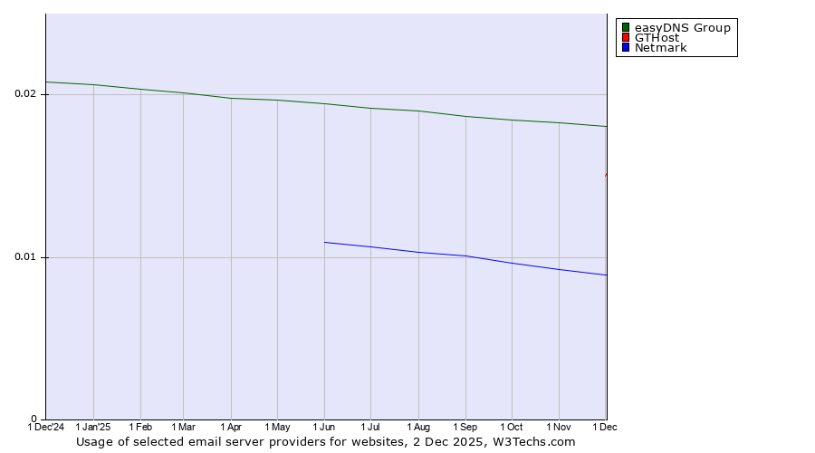 Historical trends in the usage of easyDNS Group vs. GTHost vs. Netmark