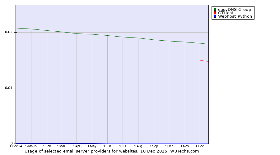 Historical trends in the usage of easyDNS Group vs. GTHost vs. Webhost Python