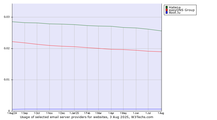 Historical trends in the usage of Hatena vs. easyDNS Group vs. Root.lu