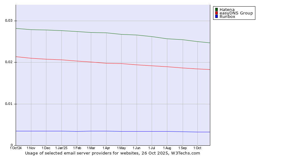Historical trends in the usage of Hatena vs. easyDNS Group vs. Runbox