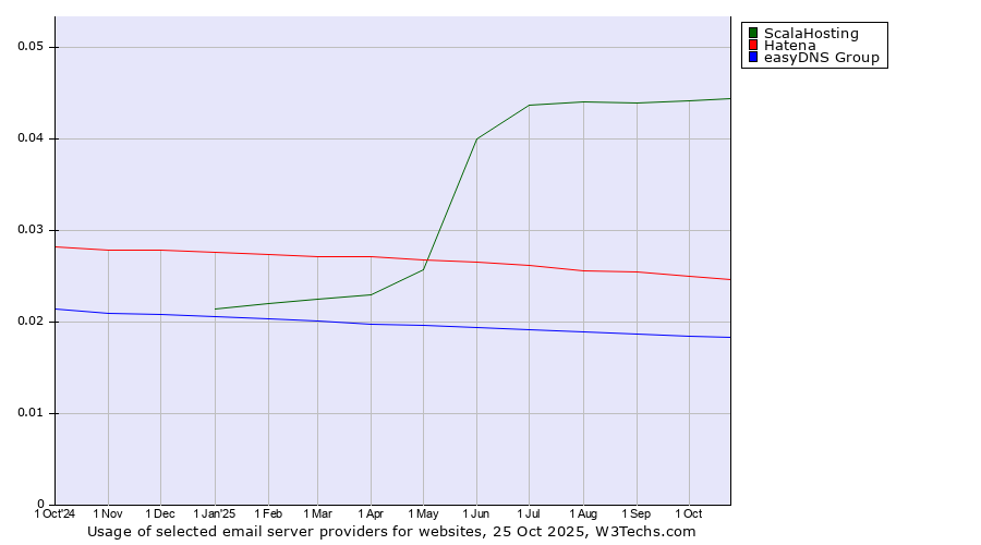 Historical trends in the usage of ScalaHosting vs. Hatena vs. easyDNS Group