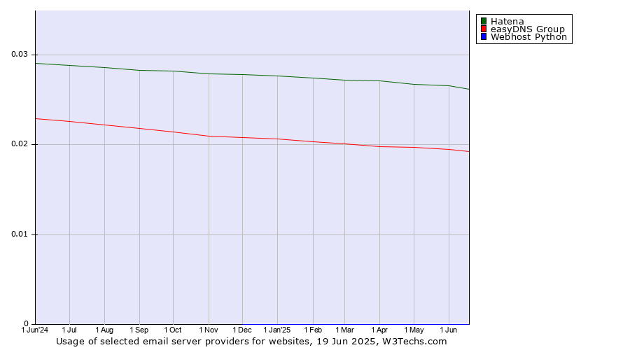 Historical trends in the usage of Hatena vs. easyDNS Group vs. Webhost Python