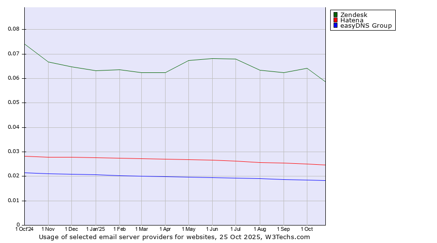 Historical trends in the usage of Zendesk vs. Hatena vs. easyDNS Group