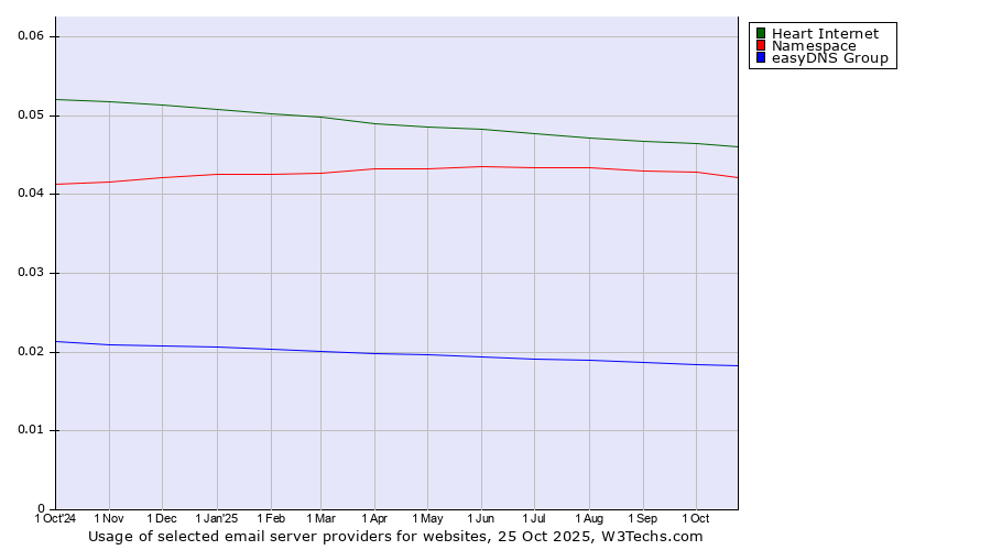 Historical trends in the usage of Heart Internet vs. Namespace vs. easyDNS Group