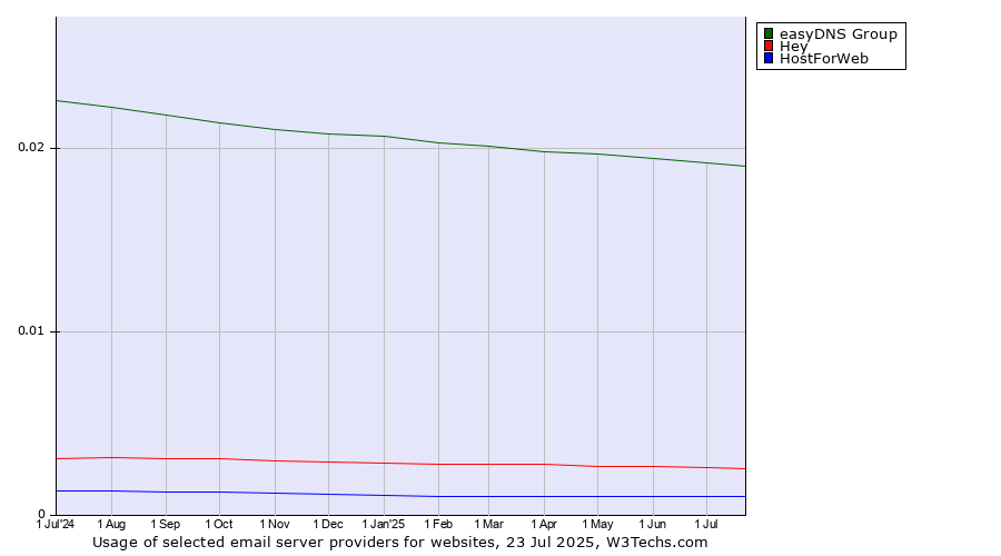 Historical trends in the usage of easyDNS Group vs. Hey vs. HostForWeb