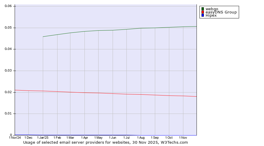 Historical trends in the usage of webgo vs. easyDNS Group vs. Hipex