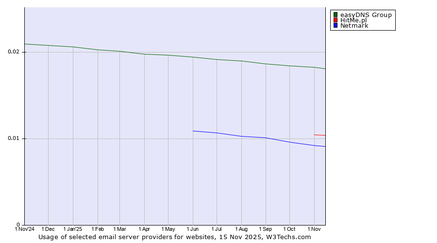 Historical trends in the usage of easyDNS Group vs. HitMe.pl vs. Netmark